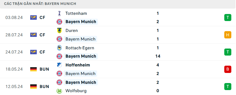 Soi kèo Cá Cược trận Tottenham vs Bayern