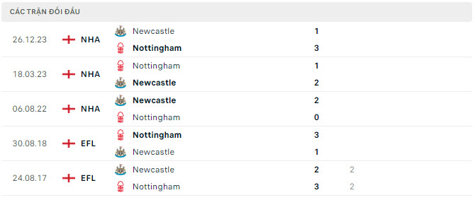 Soi kèo nhà cái Nottingham vs Newcastle