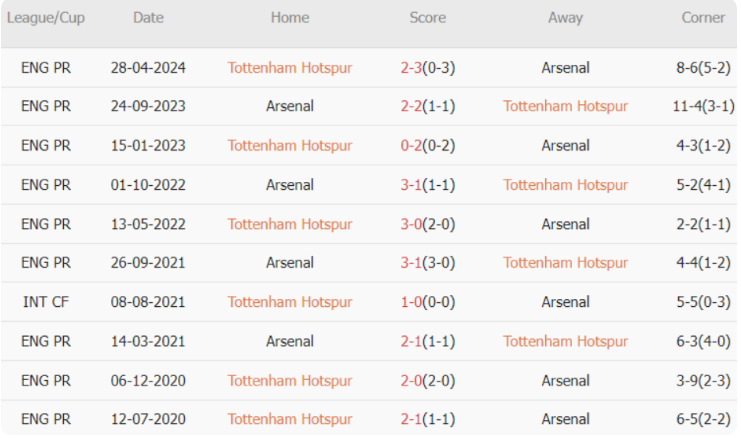 Soi kèo cá cược Tottenham vs Arsenal