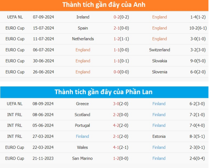 Soi kèo Vip Anh vs Phần Lan 