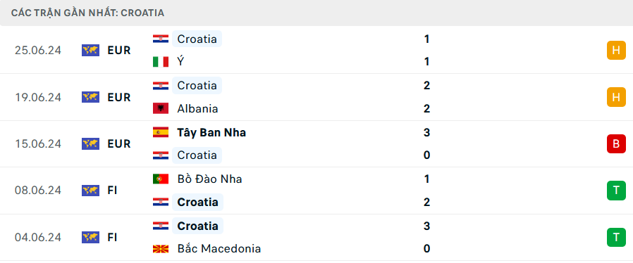 Soi kèo cá cược Bồ Đào Nha vs Croatia