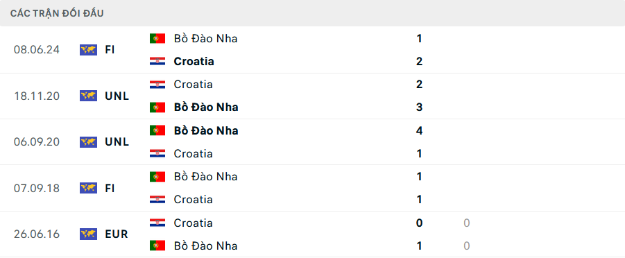 Soi kèo cá cược Bồ Đào Nha vs Croatia