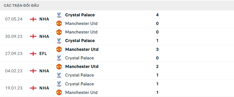 Soi kèo cá cược Crystal Palace vs MU