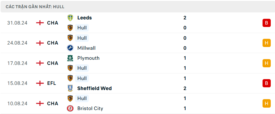 Soi kèo cá cược Hull vs Sheffield United,