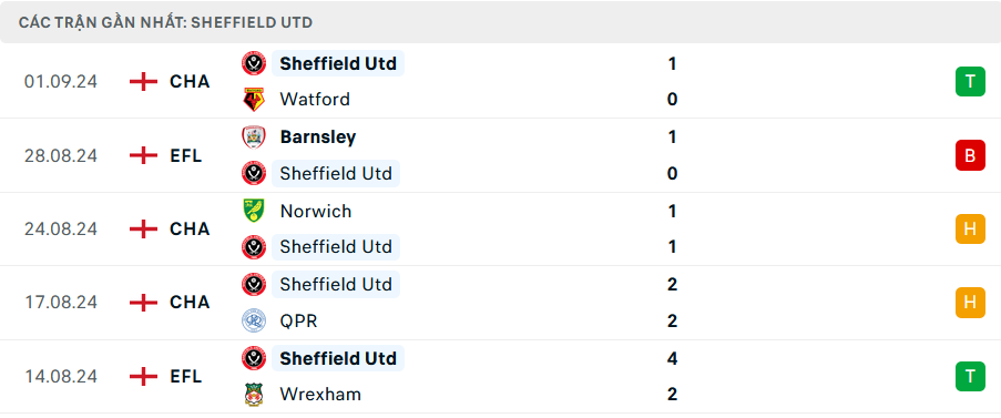 Soi kèo cá cược Hull vs Sheffield United,
