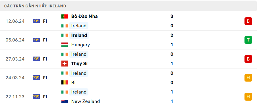 Soi kèo cá cược Ireland vs Anh