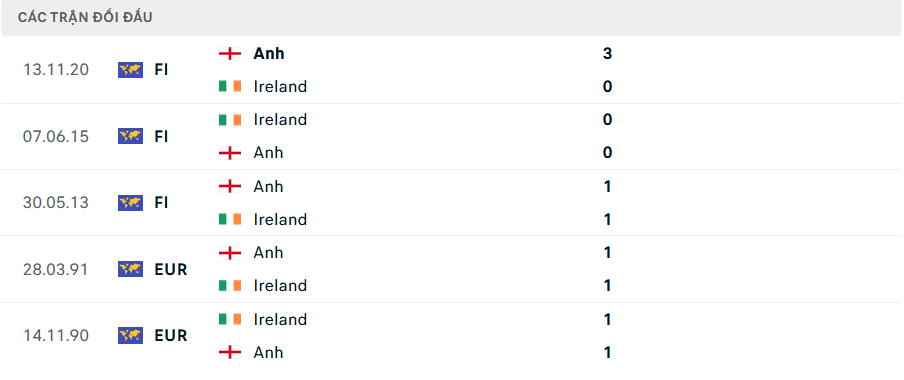 Soi kèo cá cược Ireland vs Anh