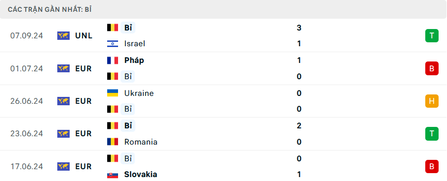 Soi kèo Vip Pháp vs Bỉ