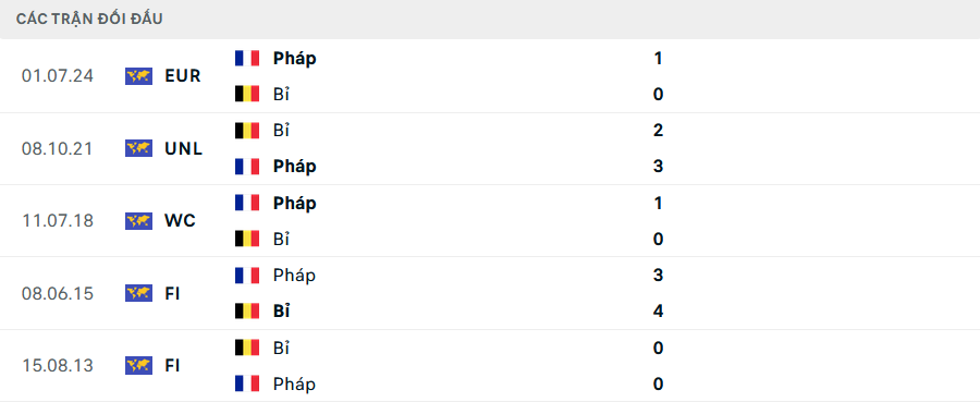 Soi kèo Vip Pháp vs Bỉ
