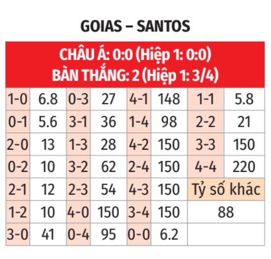 Soi kèo cá cược Goias vs Santos