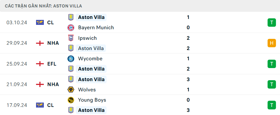 Soi kèo cá cược Aston Villa vs MU