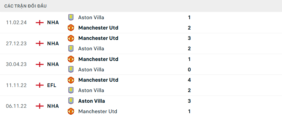 Soi kèo cá cược Aston Villa vs MU