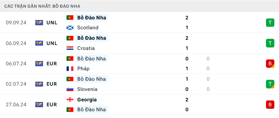 Tỷ lệ kèo Ba Lan vs Bồ Đào Nha