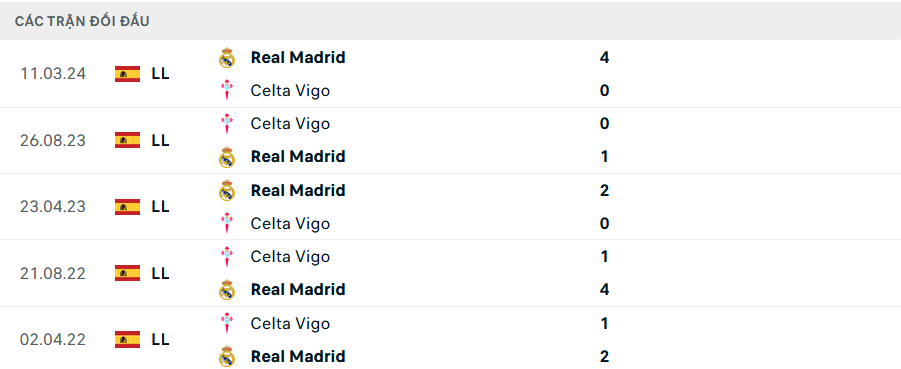 Soi kèo bóng đá Celta Vigo vs Real Madrid