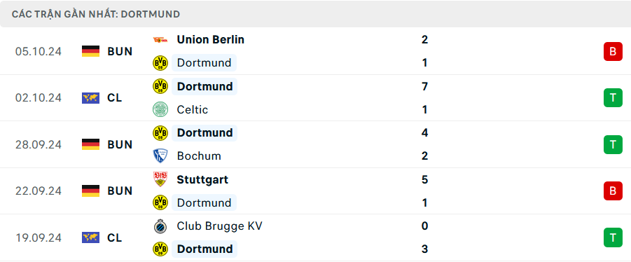 Soi kèo bóng đá Dortmund vs St. Pauli