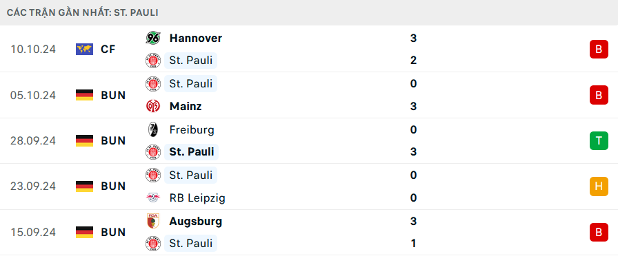 Soi kèo bóng đá Dortmund vs St. Pauli