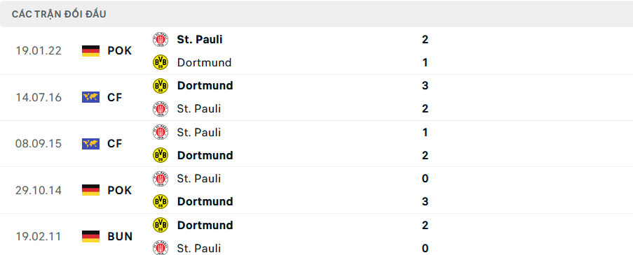 Soi kèo bóng đá Dortmund vs St. Pauli