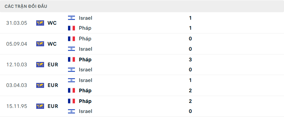 Tỷ lệ kèo Israel vs Pháp