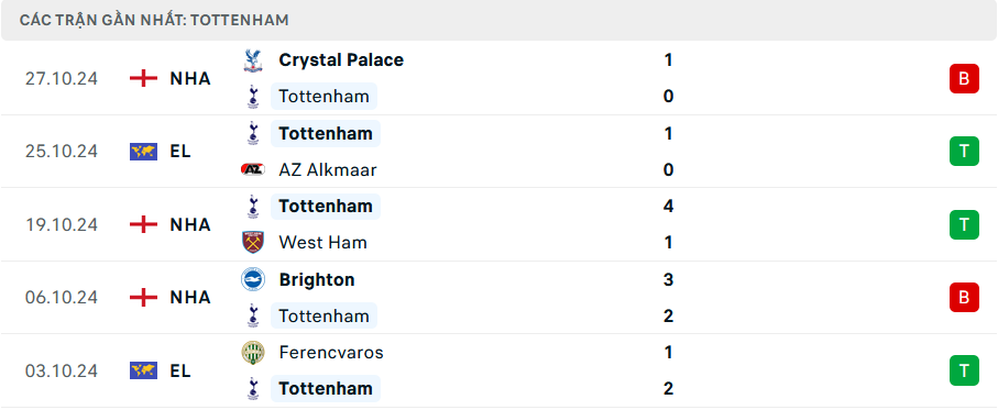 Soi kèo bóng đá Tottenham vs Man City