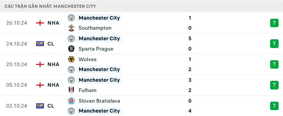 Soi kèo bóng đá Tottenham vs Man City