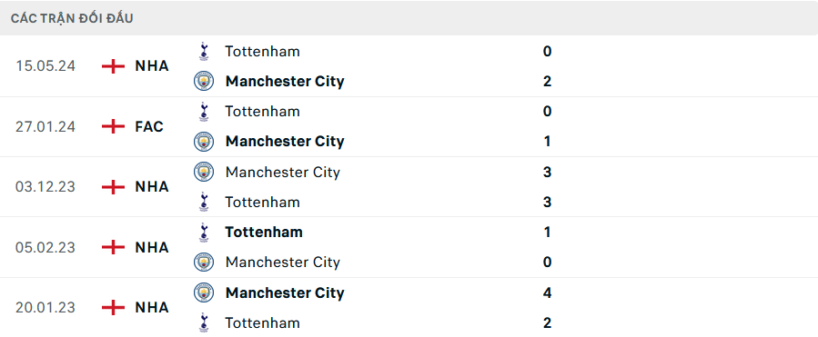 Soi kèo bóng đá Tottenham vs Man City