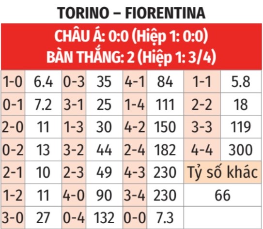 Soi kèo bóng đá Torino vs Fiorentina