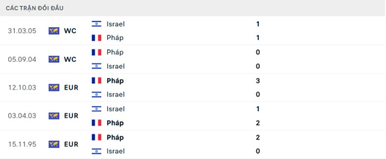 Soi kèo bóng đá Pháp vs Israel