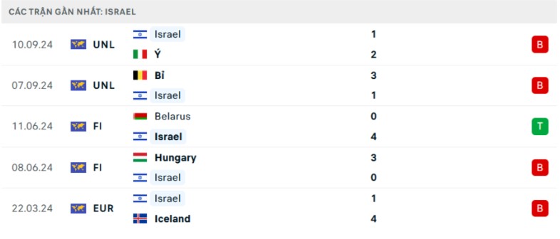 Soi kèo bóng đá Pháp vs Israel