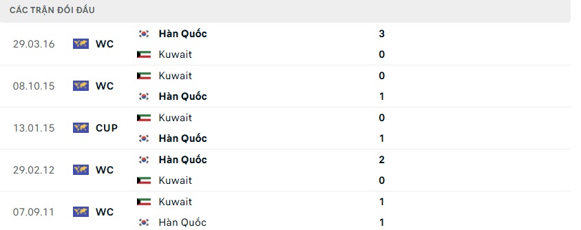 Tỷ lệ kèo Kuwait vs Hàn Quốc