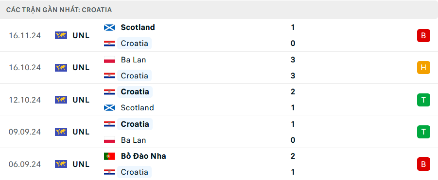 Soi kèo bóng đá Croatia vs Bồ Đào Nha