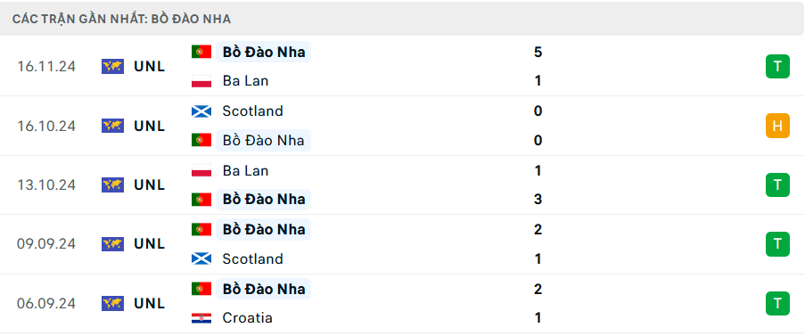 Soi kèo bóng đá Croatia vs Bồ Đào Nha