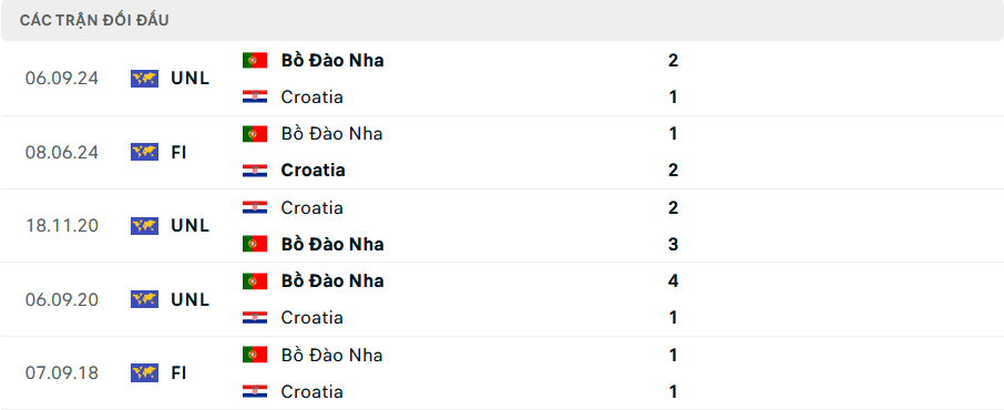 Soi kèo bóng đá Croatia vs Bồ Đào Nha