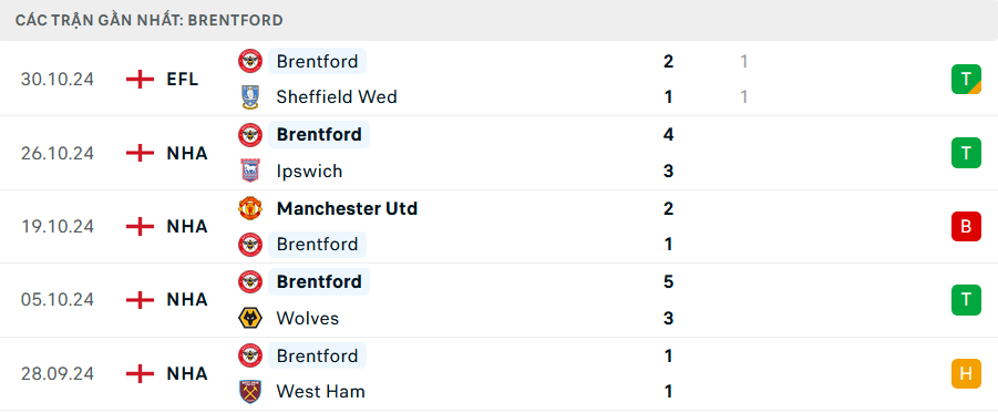 Soi kèo bóng đá Fulham vs Brentford