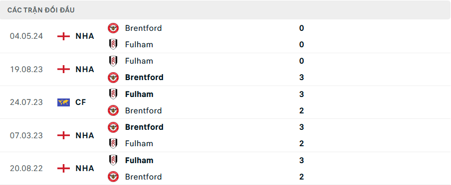 Soi kèo bóng đá Fulham vs Brentford