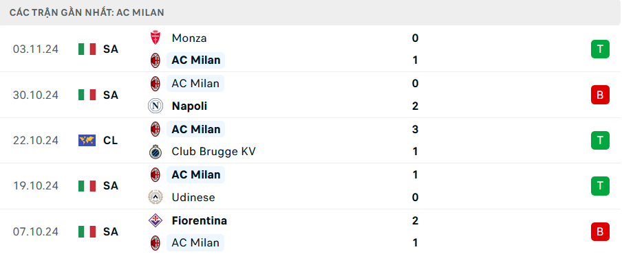 Soi kèo bóng đá Real Madrid vs Milan