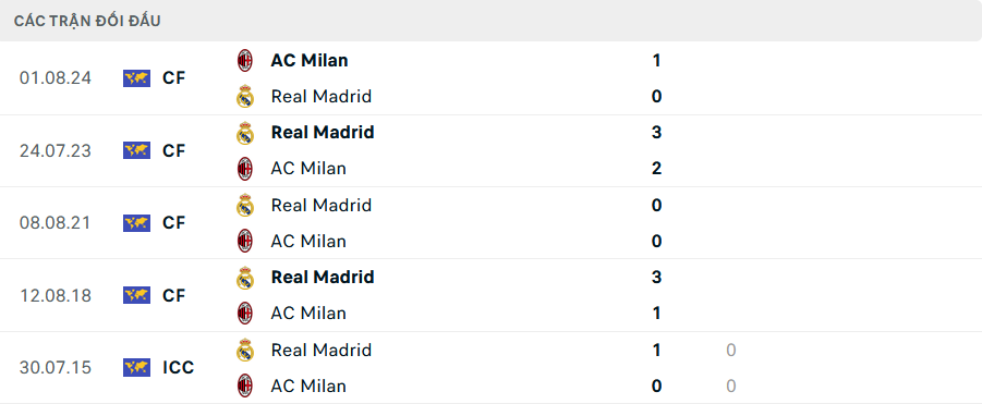 Soi kèo bóng đá Real Madrid vs Milan