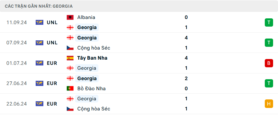 Tỷ lệ kèo Georgia vs Ukraine