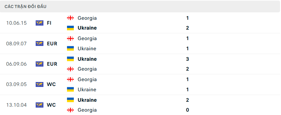 Tỷ lệ kèo Georgia vs Ukraine