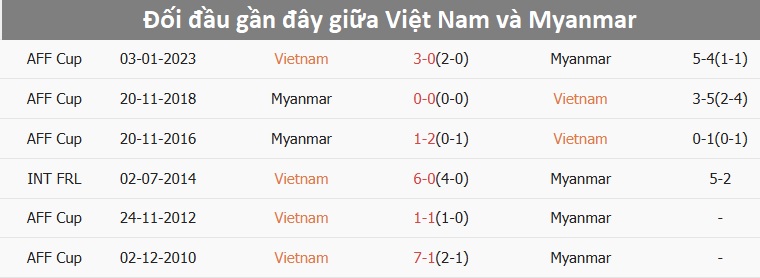 Tỷ lệ kèo Việt Nam vs Myanmar