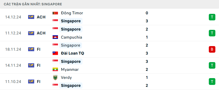 Tỷ lệ kèo Singapore vs Thái Lan